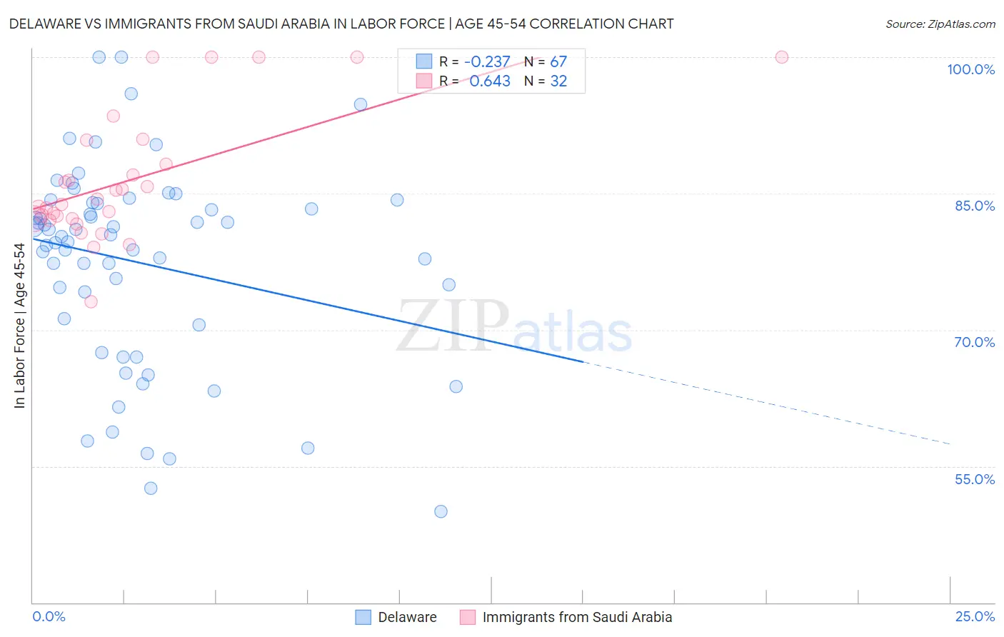 Delaware vs Immigrants from Saudi Arabia In Labor Force | Age 45-54