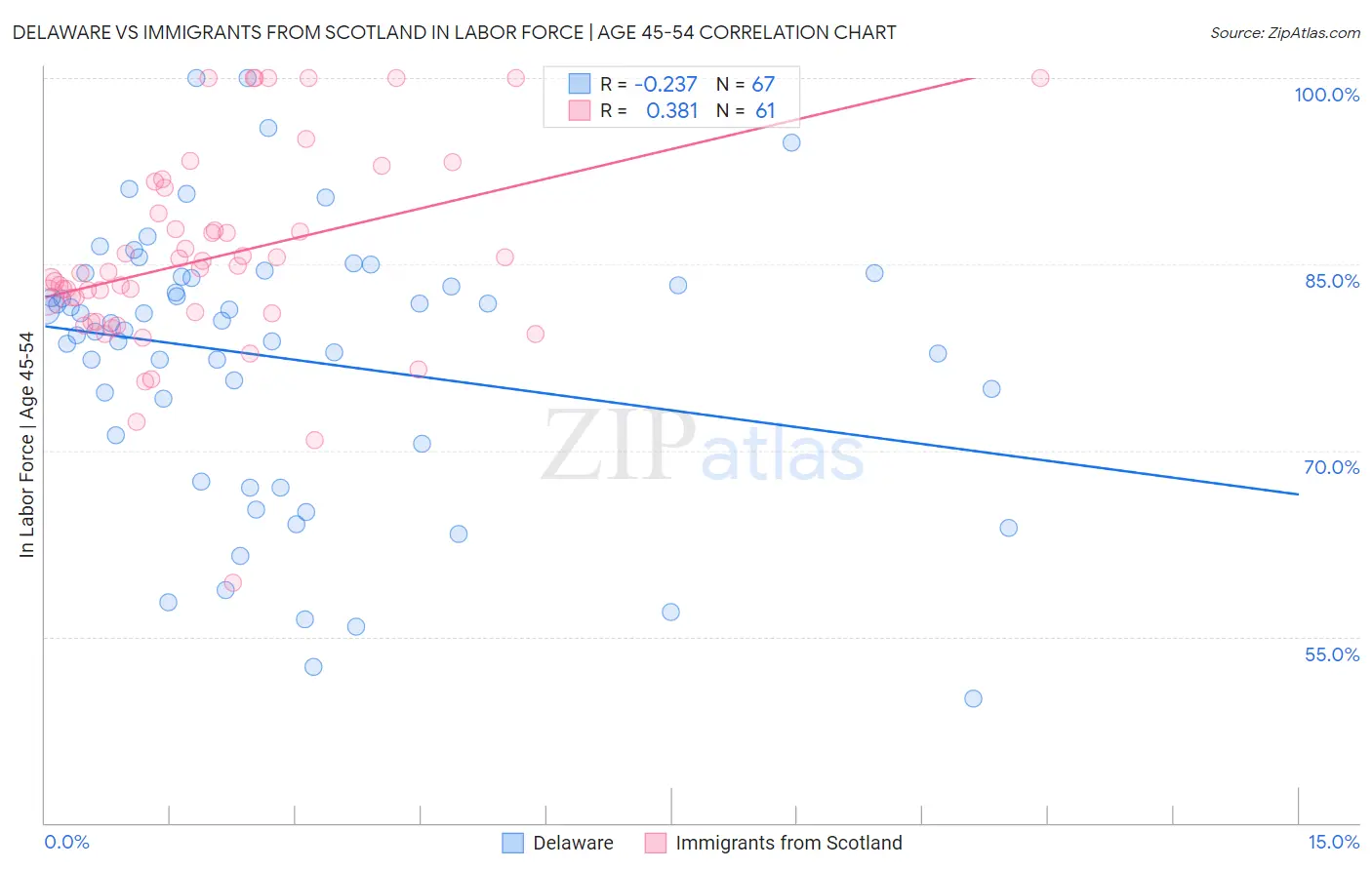 Delaware vs Immigrants from Scotland In Labor Force | Age 45-54