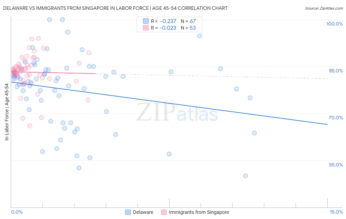 Delaware vs Immigrants from Singapore In Labor Force | Age 45-54