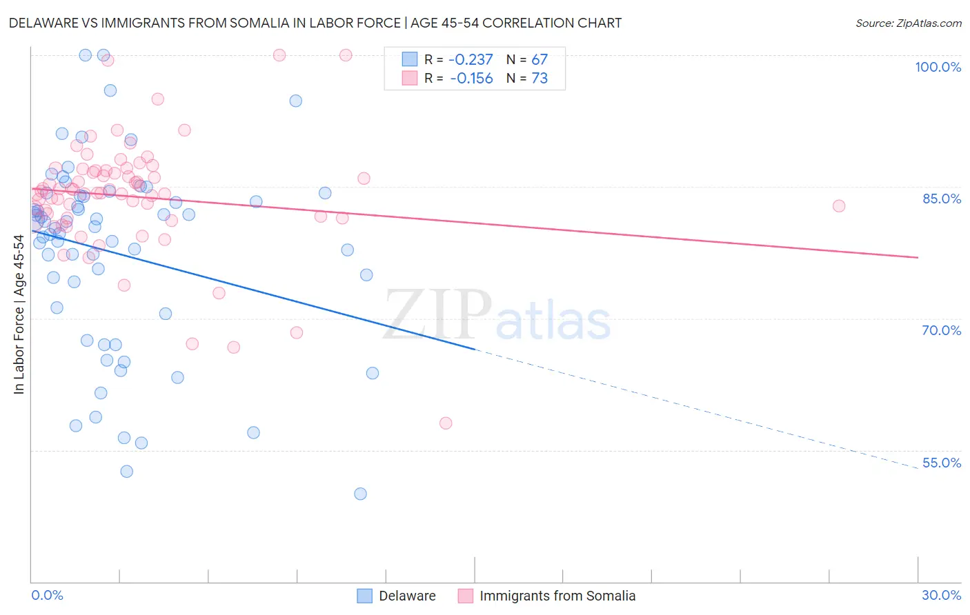 Delaware vs Immigrants from Somalia In Labor Force | Age 45-54