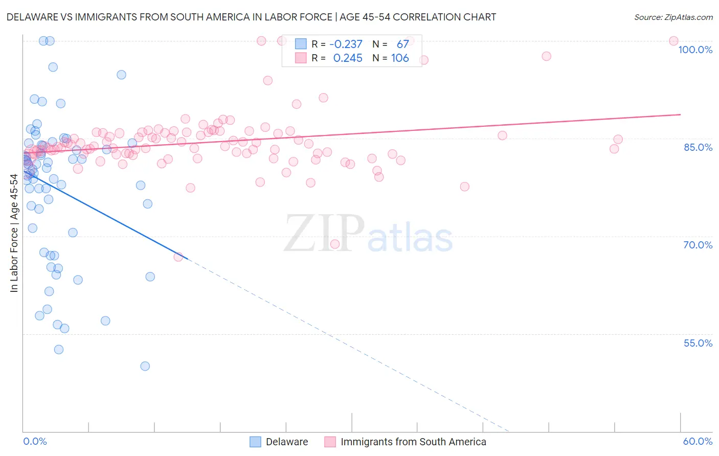 Delaware vs Immigrants from South America In Labor Force | Age 45-54