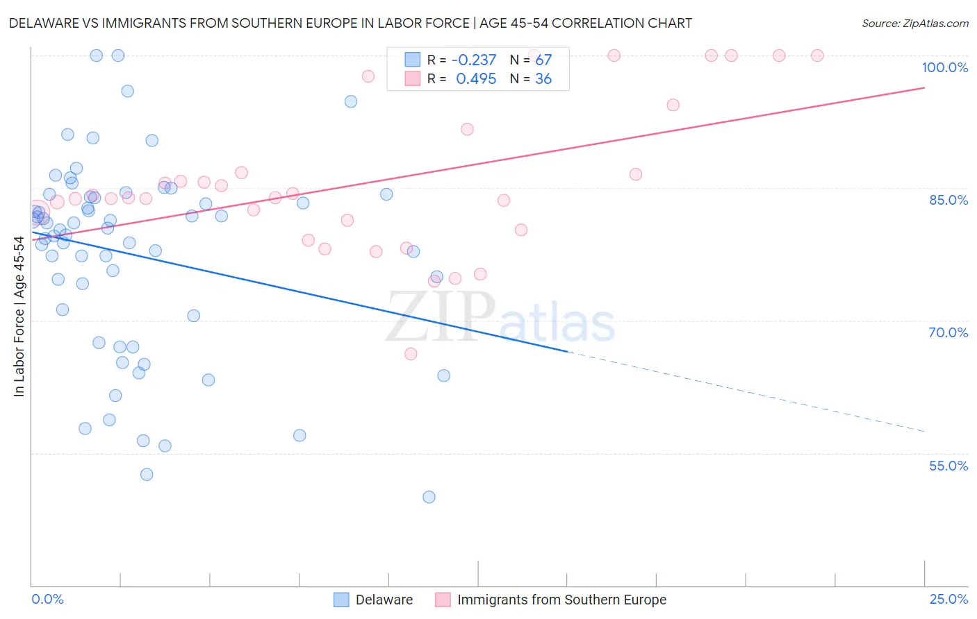 Delaware vs Immigrants from Southern Europe In Labor Force | Age 45-54