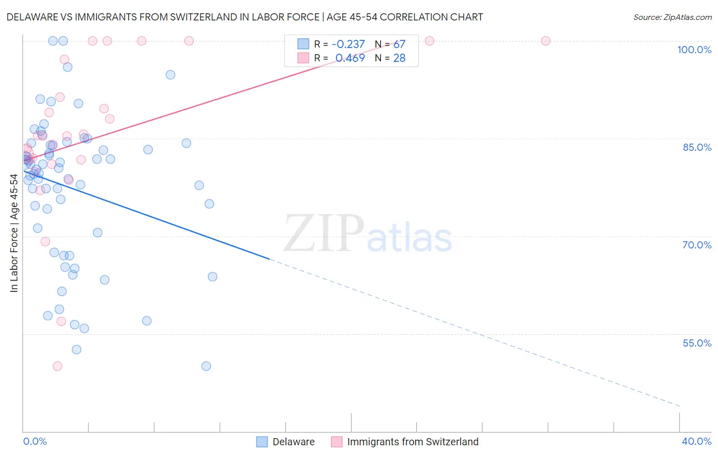 Delaware vs Immigrants from Switzerland In Labor Force | Age 45-54