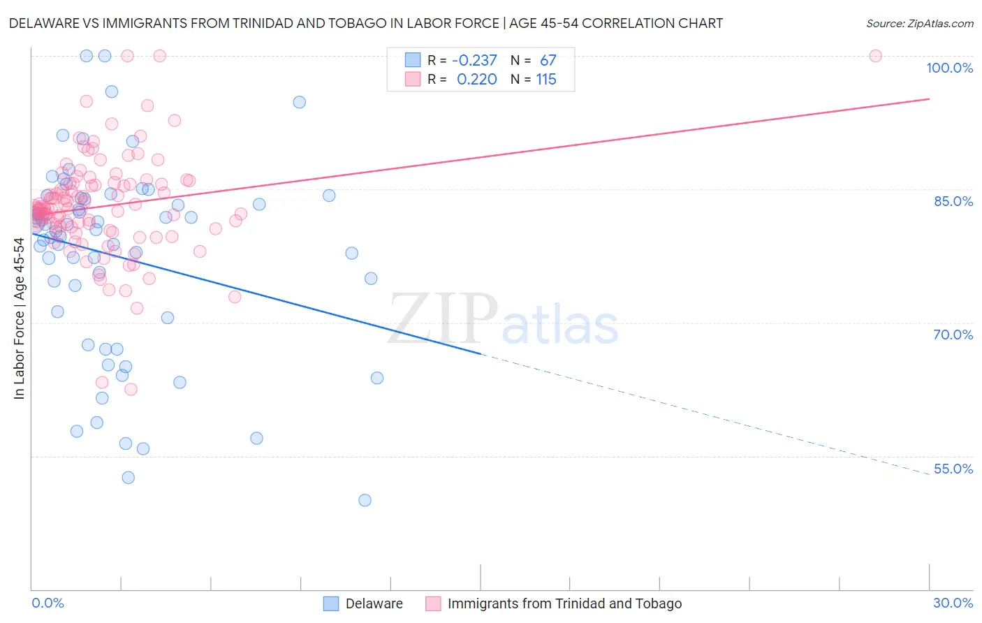 Delaware vs Immigrants from Trinidad and Tobago In Labor Force | Age 45-54