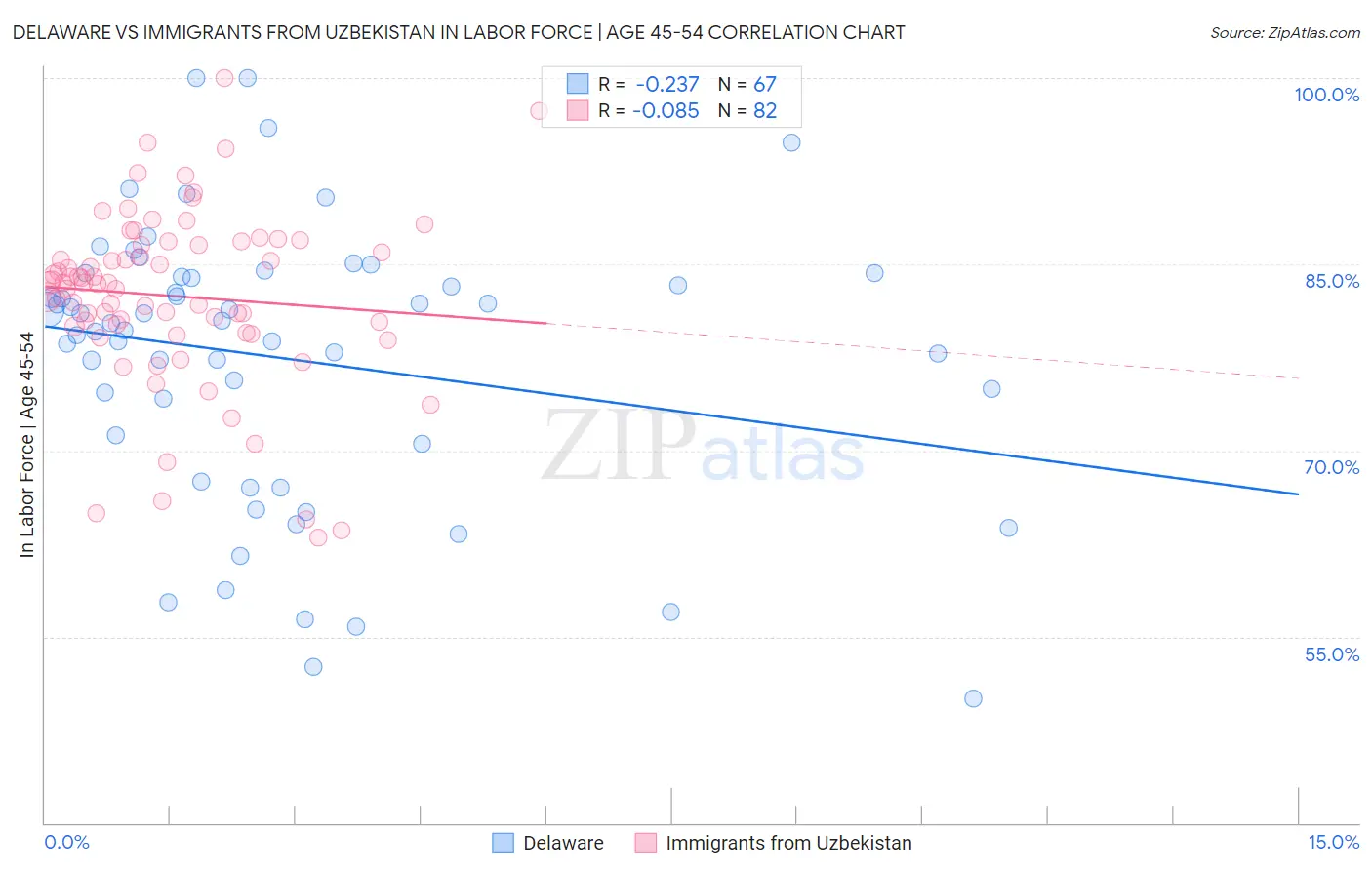 Delaware vs Immigrants from Uzbekistan In Labor Force | Age 45-54