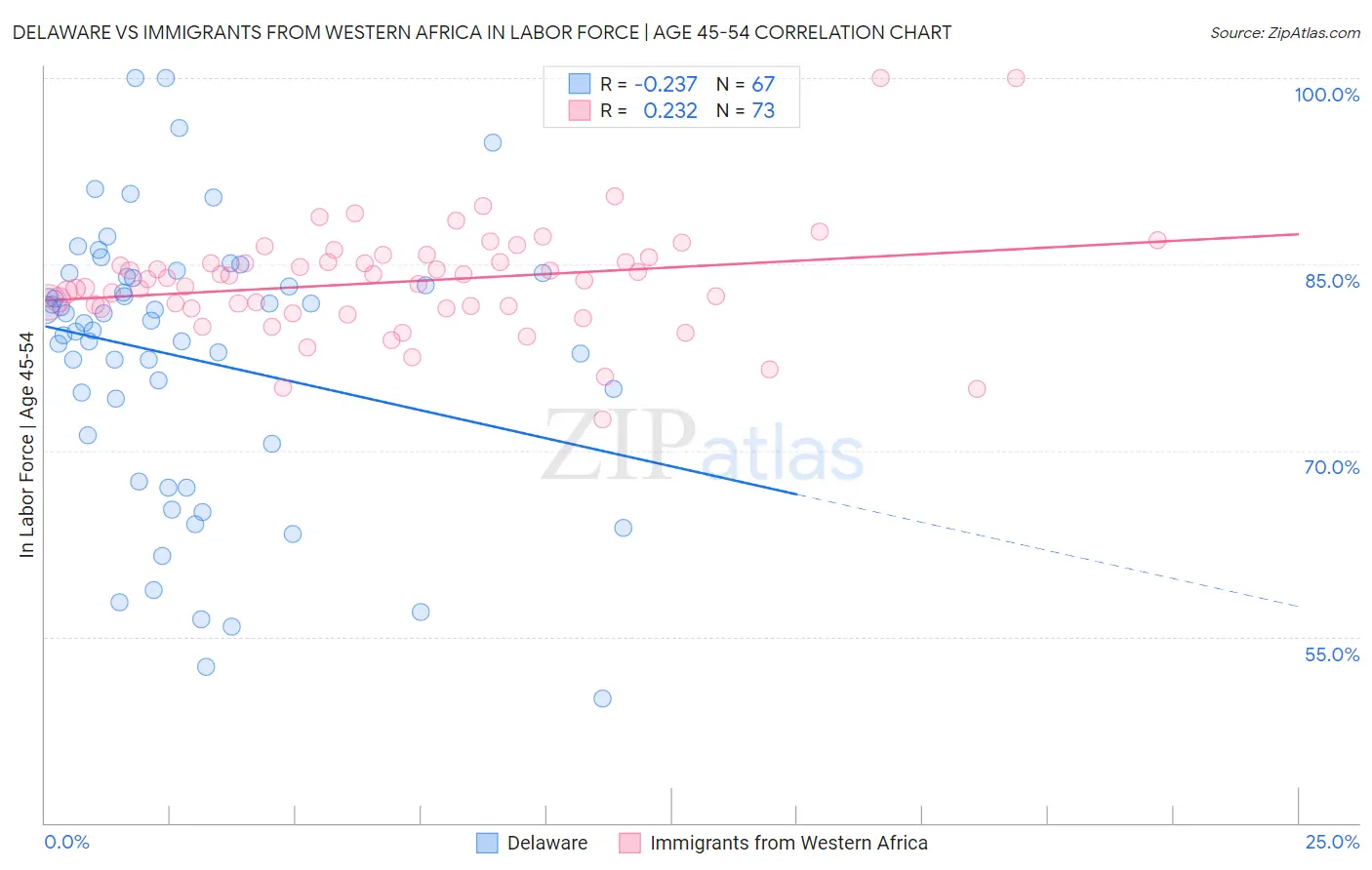 Delaware vs Immigrants from Western Africa In Labor Force | Age 45-54