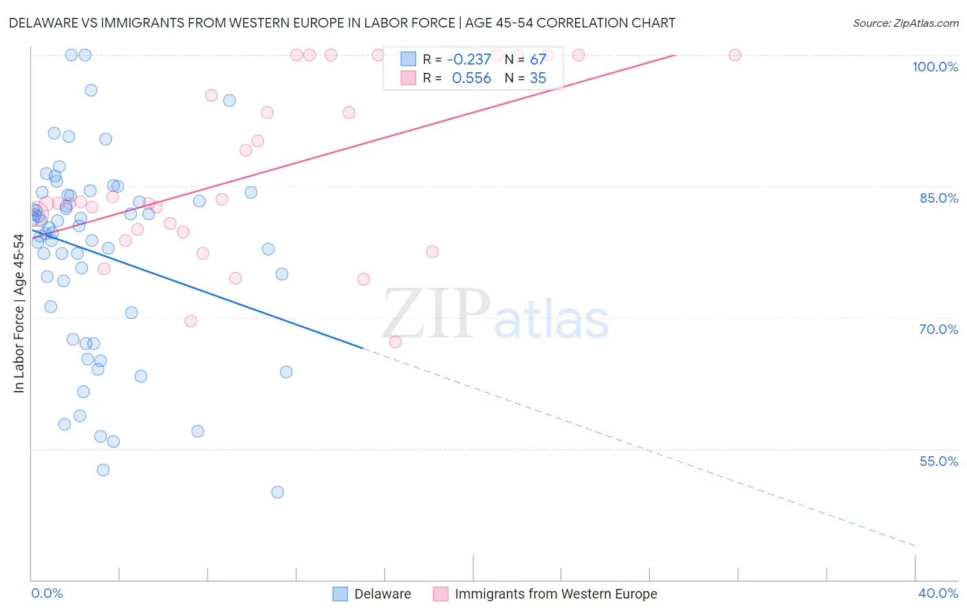 Delaware vs Immigrants from Western Europe In Labor Force | Age 45-54