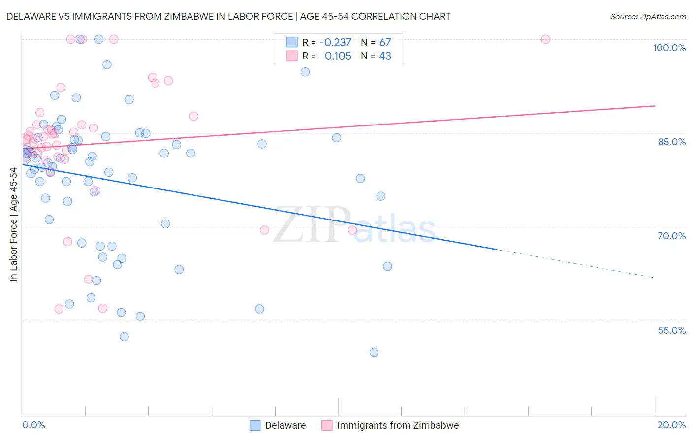 Delaware vs Immigrants from Zimbabwe In Labor Force | Age 45-54