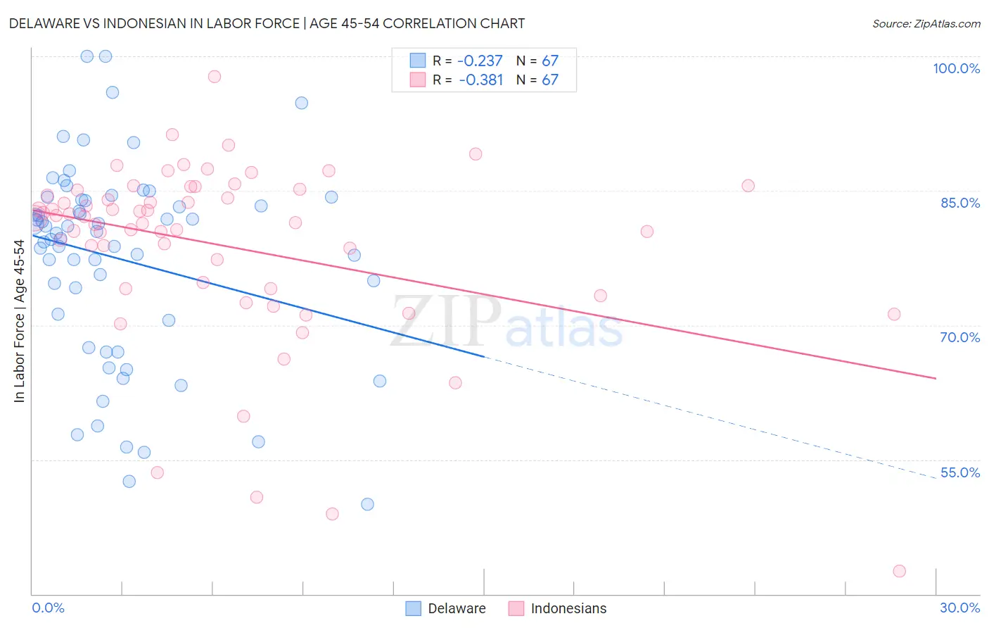 Delaware vs Indonesian In Labor Force | Age 45-54