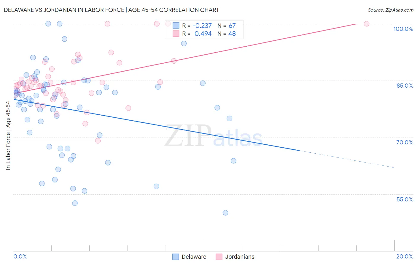 Delaware vs Jordanian In Labor Force | Age 45-54