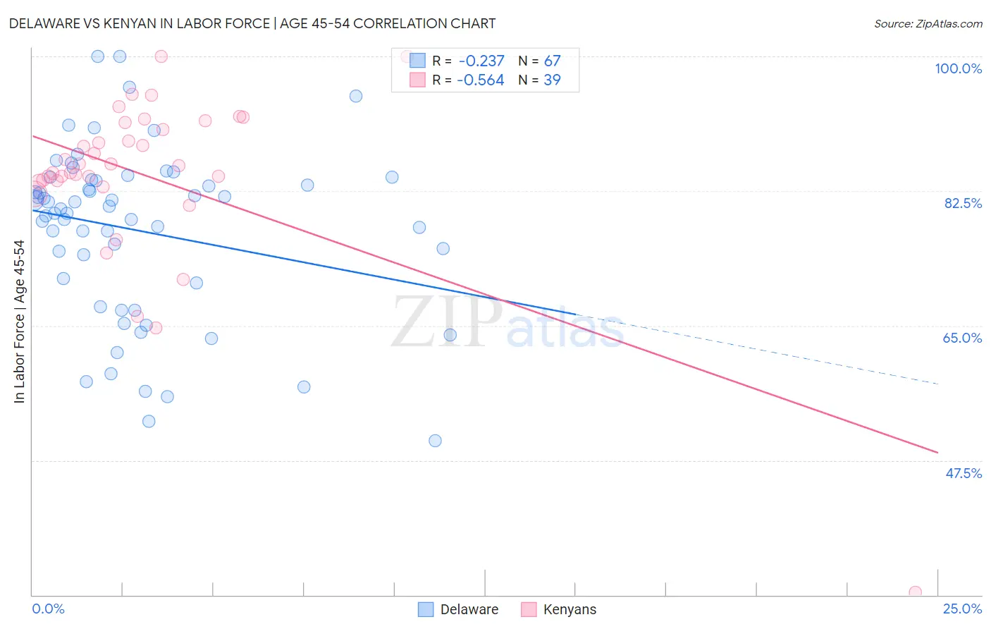 Delaware vs Kenyan In Labor Force | Age 45-54