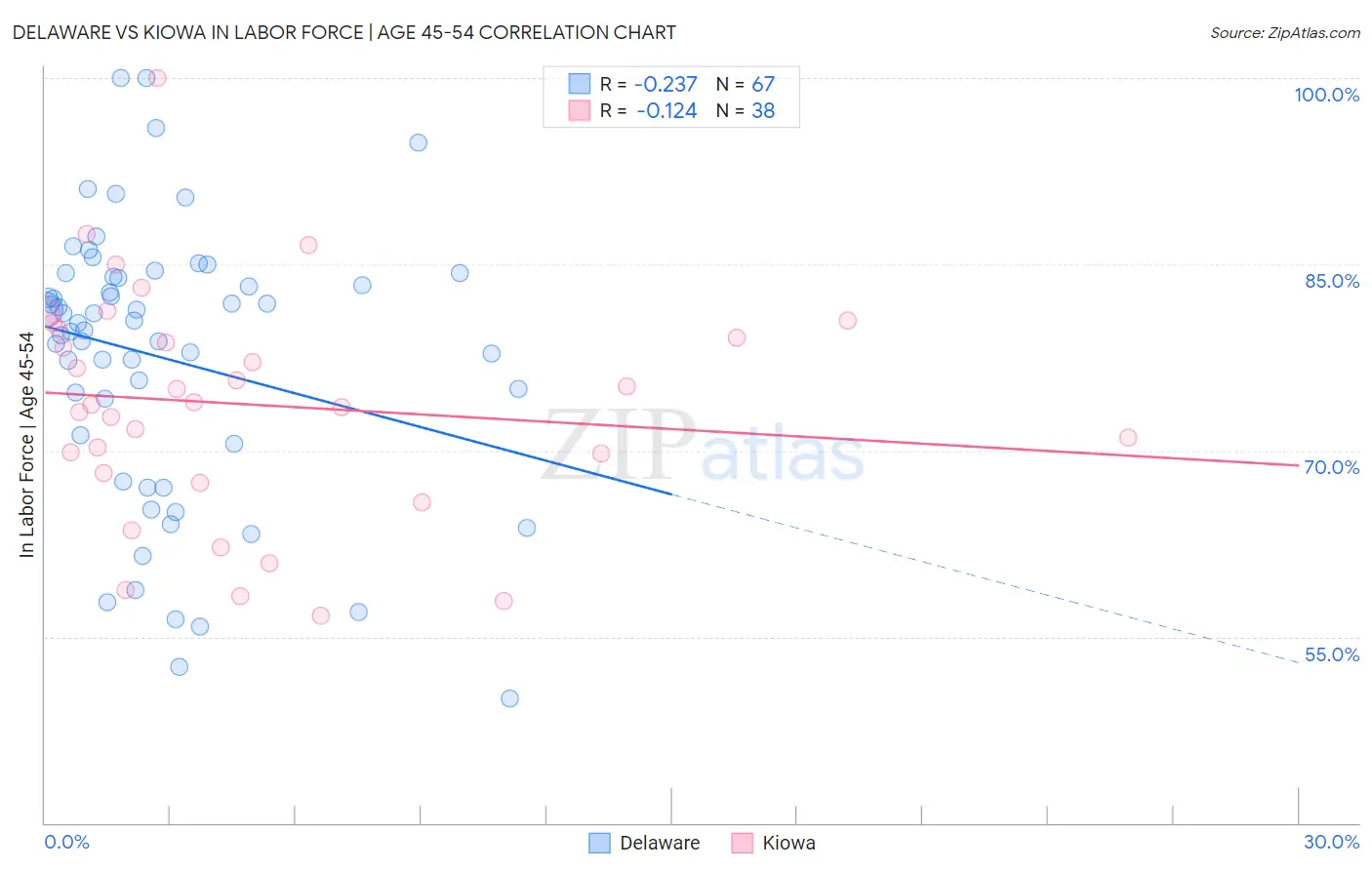 Delaware vs Kiowa In Labor Force | Age 45-54