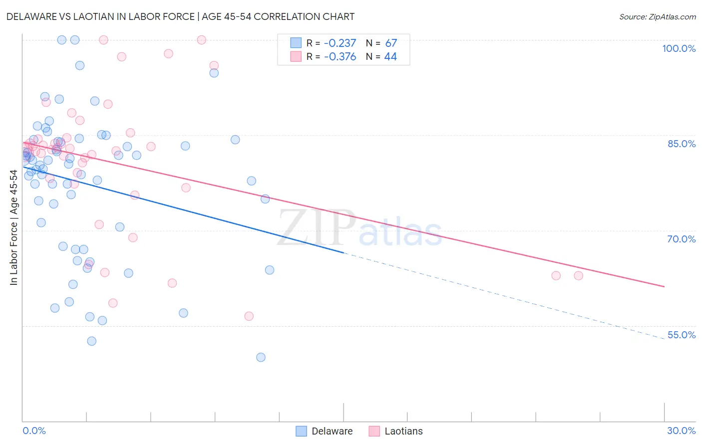 Delaware vs Laotian In Labor Force | Age 45-54