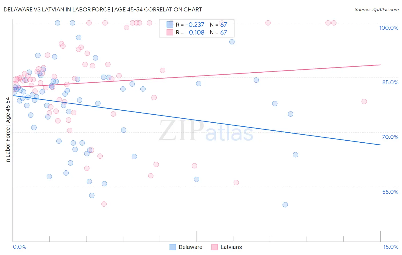 Delaware vs Latvian In Labor Force | Age 45-54