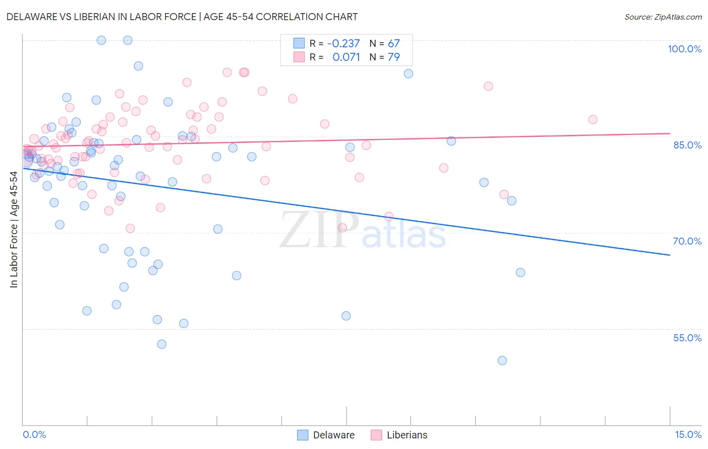 Delaware vs Liberian In Labor Force | Age 45-54