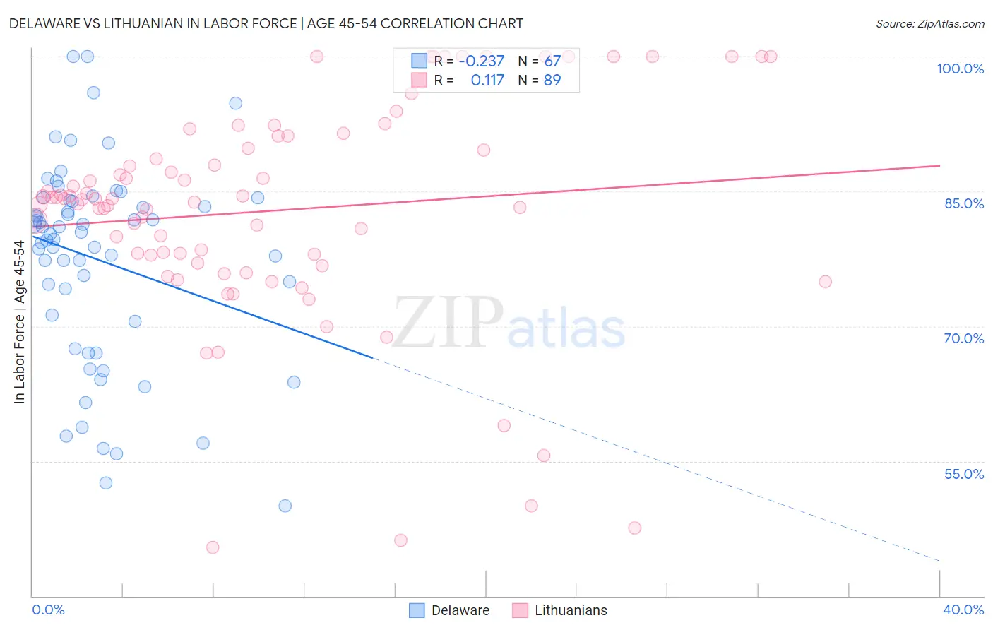 Delaware vs Lithuanian In Labor Force | Age 45-54