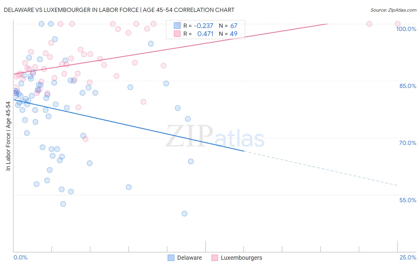 Delaware vs Luxembourger In Labor Force | Age 45-54