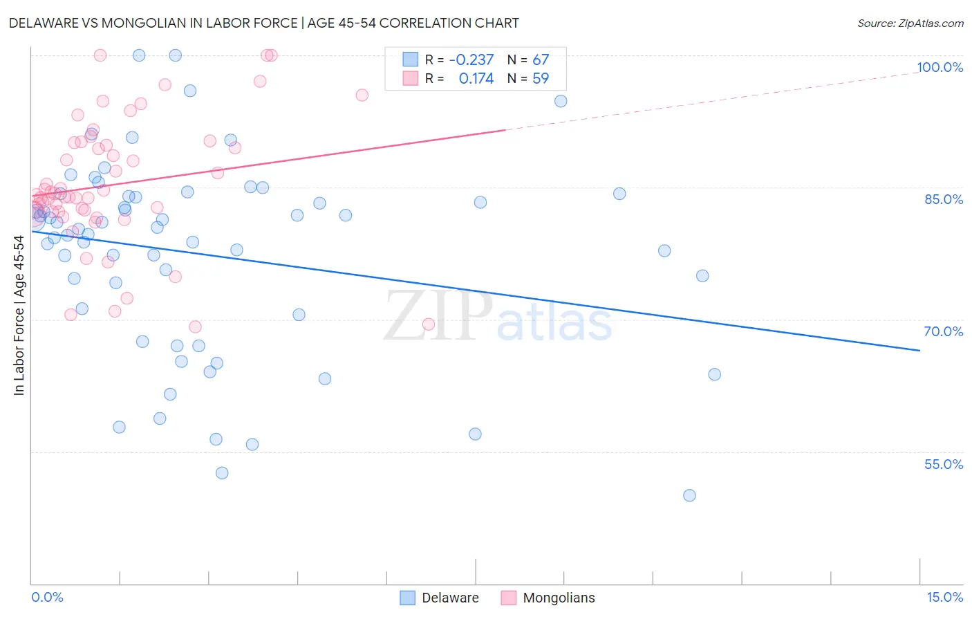 Delaware vs Mongolian In Labor Force | Age 45-54