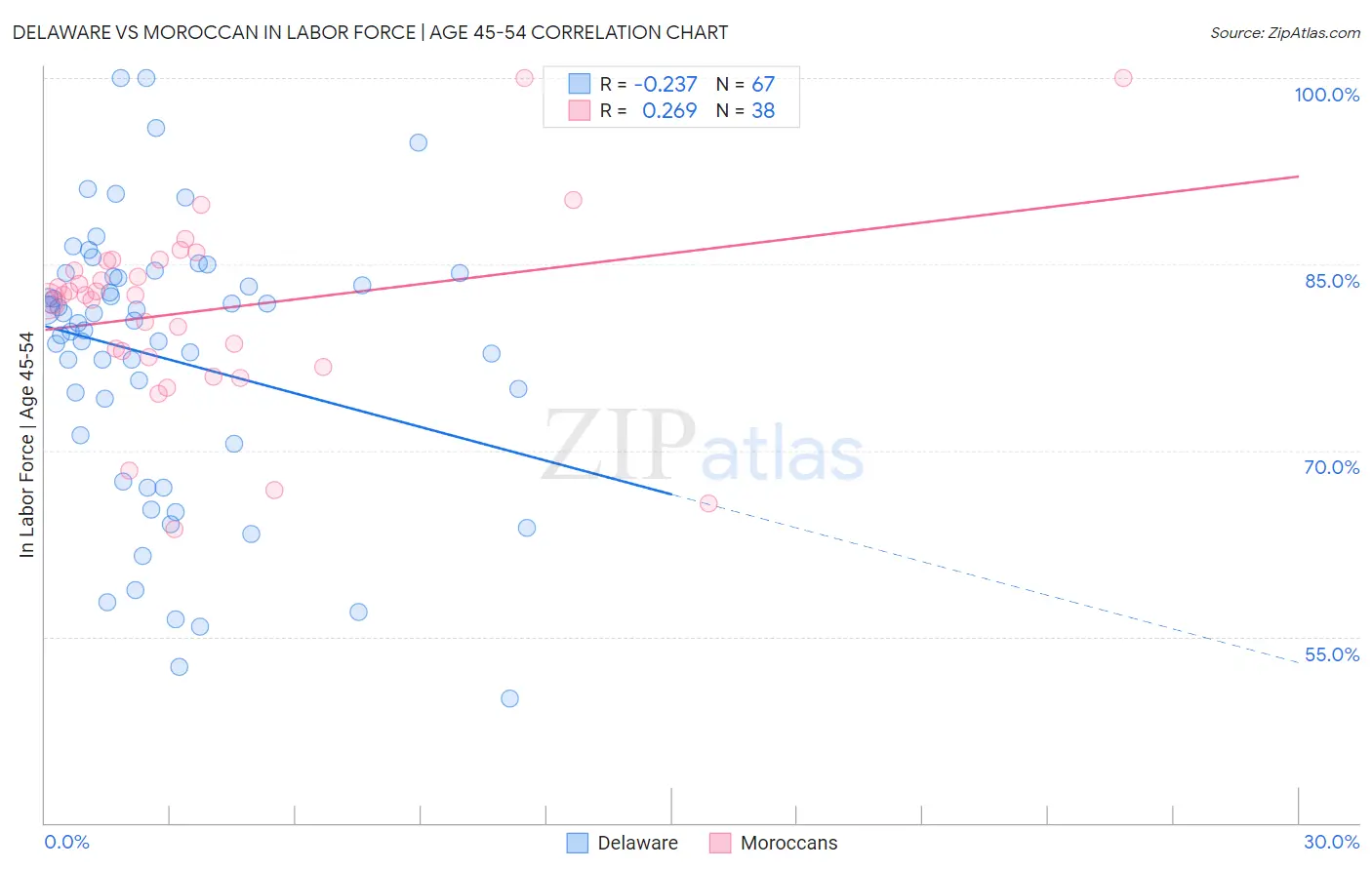Delaware vs Moroccan In Labor Force | Age 45-54
