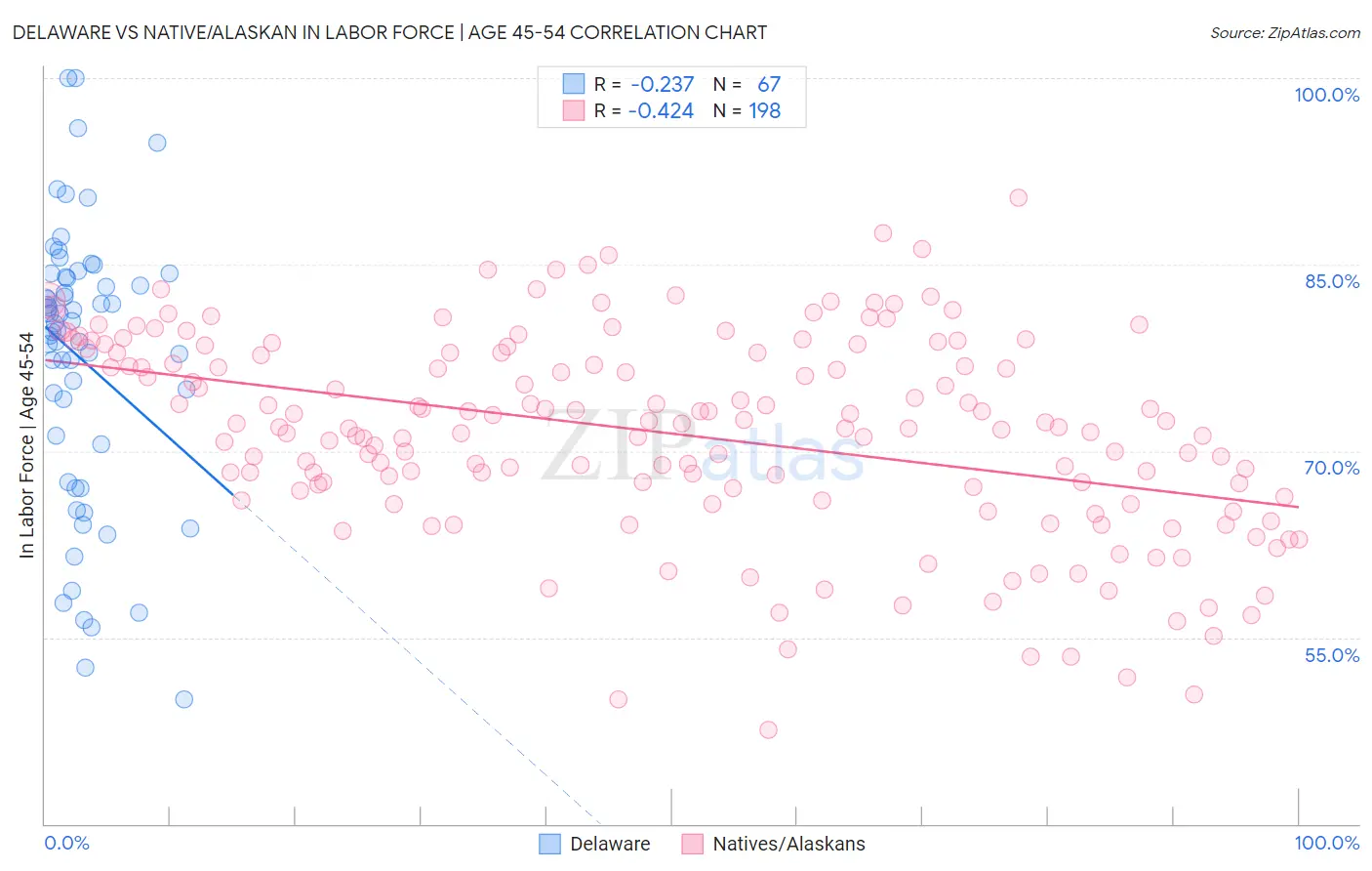 Delaware vs Native/Alaskan In Labor Force | Age 45-54