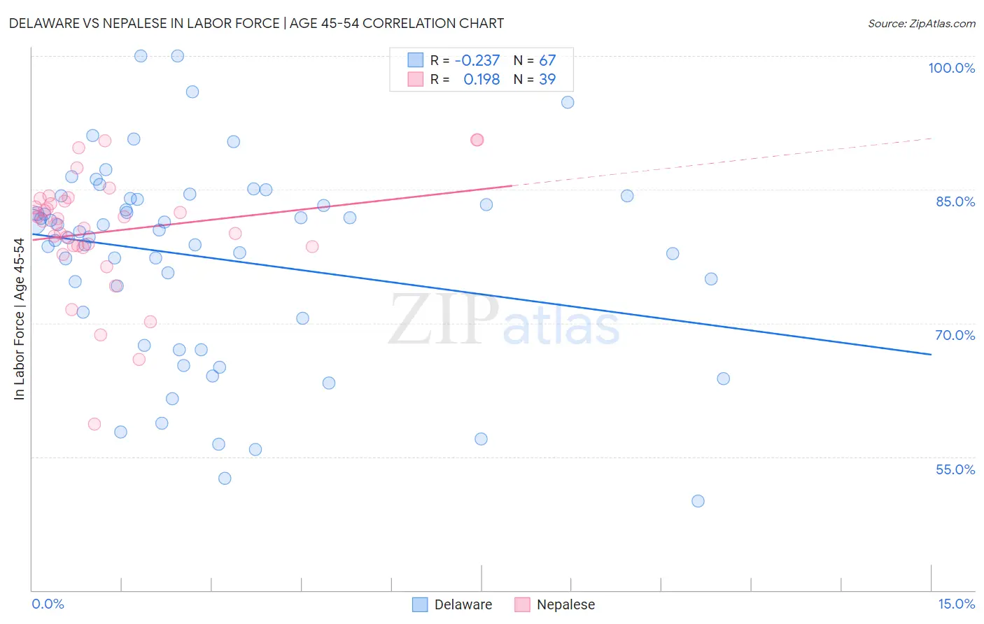 Delaware vs Nepalese In Labor Force | Age 45-54