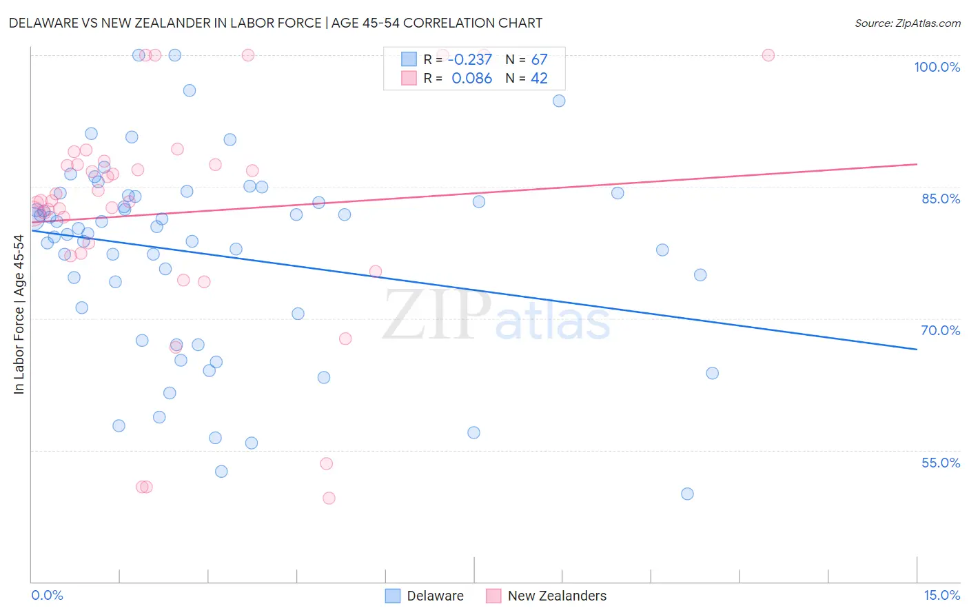Delaware vs New Zealander In Labor Force | Age 45-54
