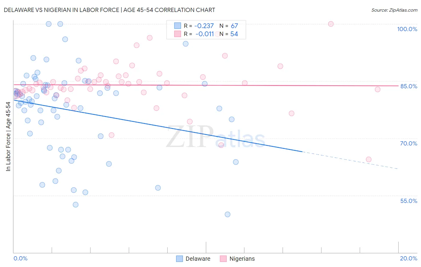 Delaware vs Nigerian In Labor Force | Age 45-54