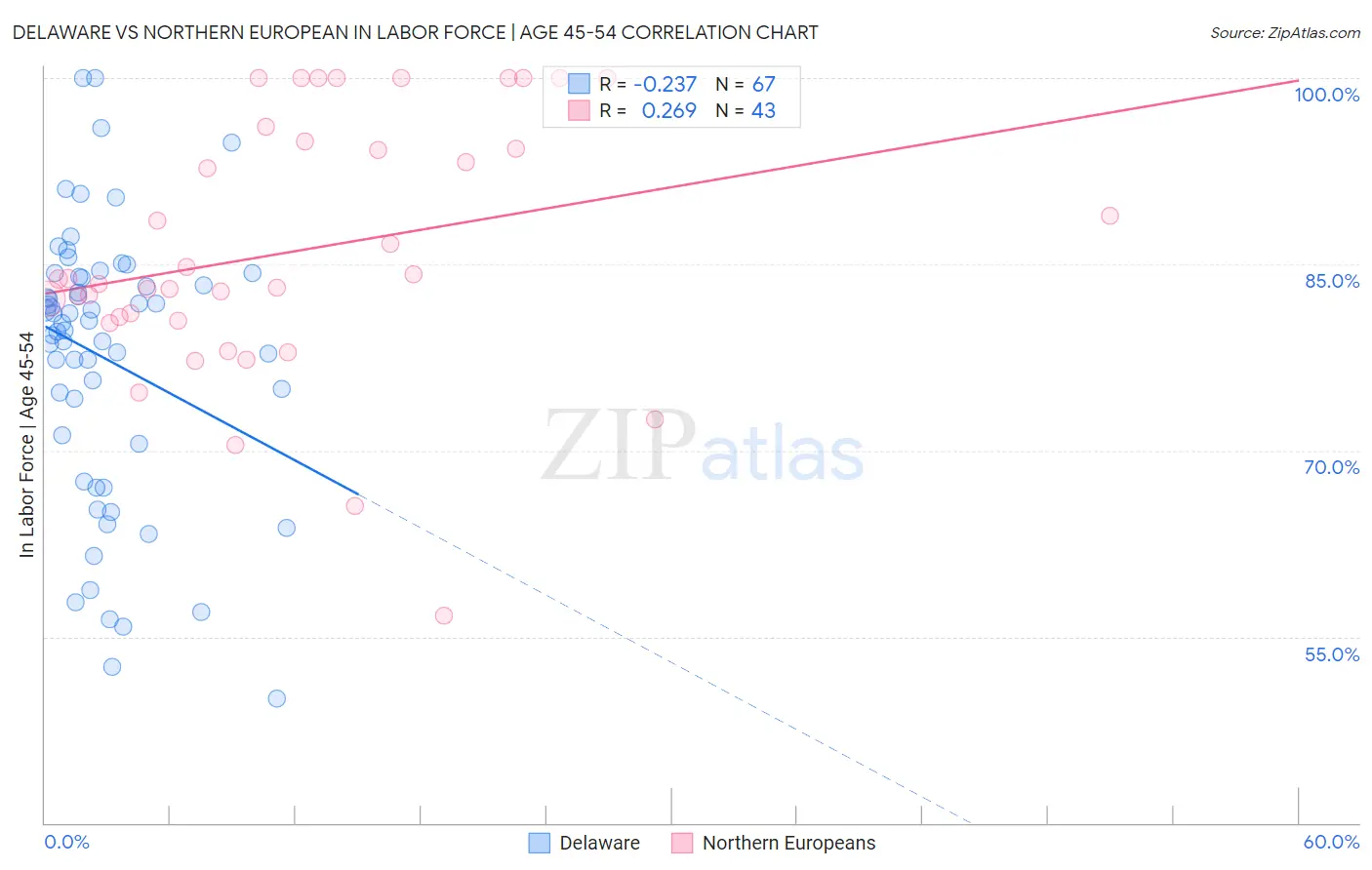 Delaware vs Northern European In Labor Force | Age 45-54