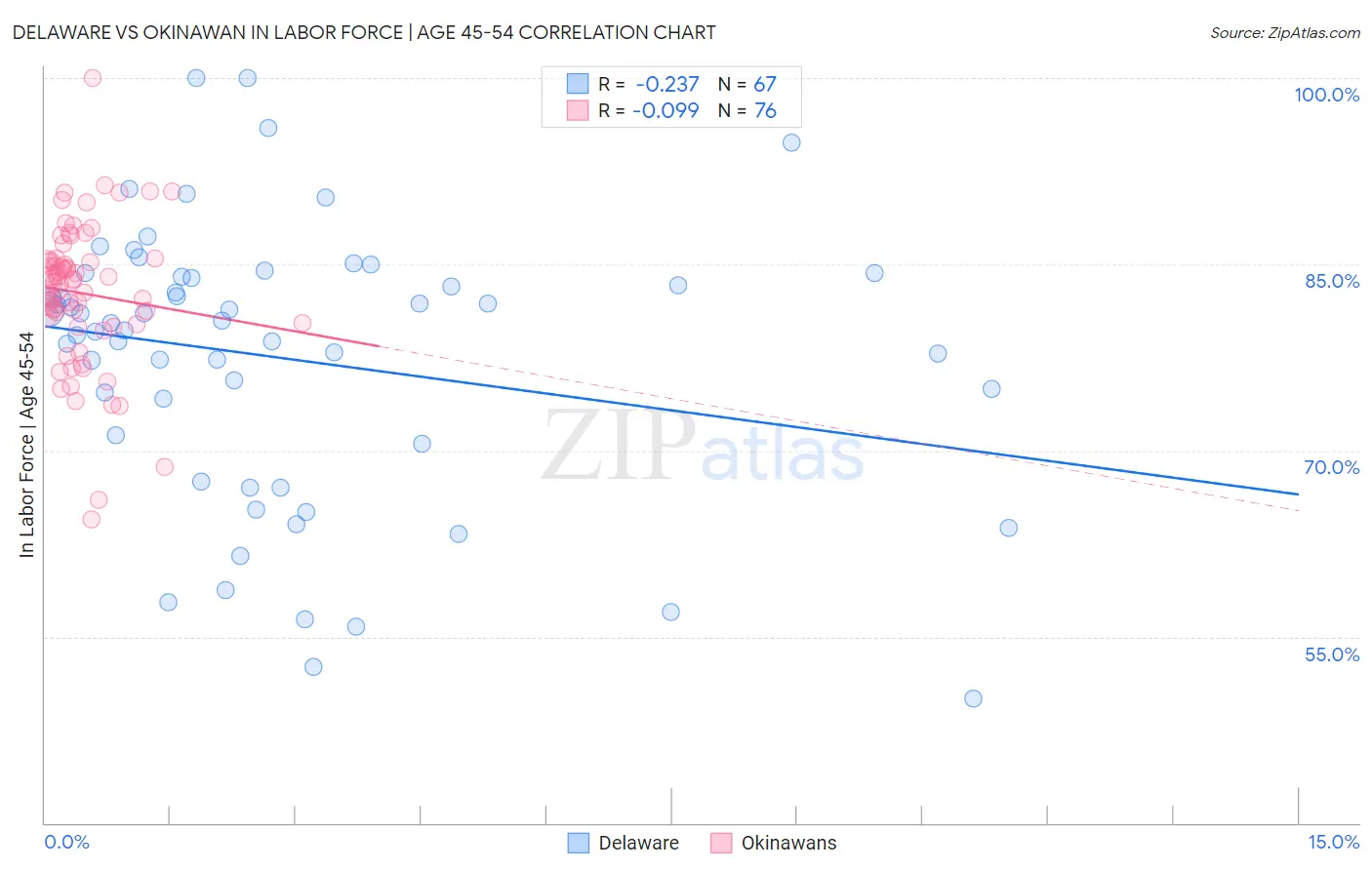 Delaware vs Okinawan In Labor Force | Age 45-54