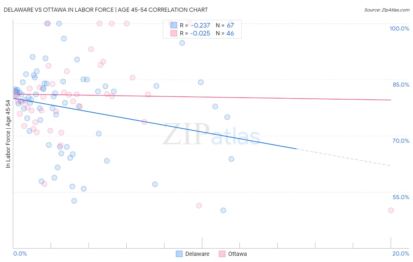 Delaware vs Ottawa In Labor Force | Age 45-54