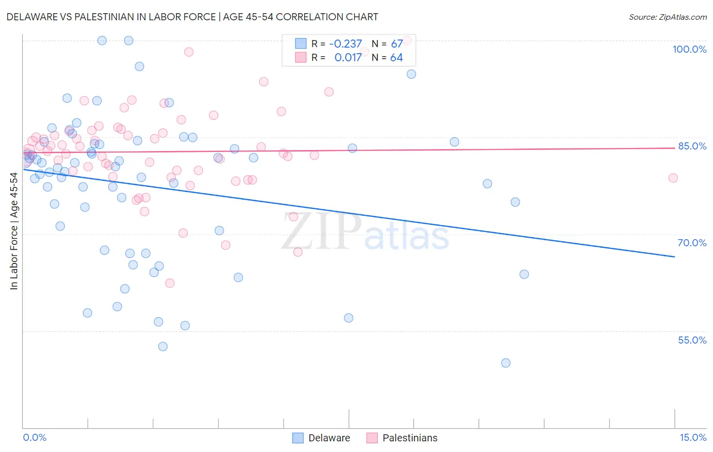 Delaware vs Palestinian In Labor Force | Age 45-54