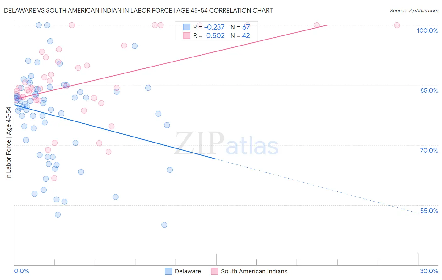 Delaware vs South American Indian In Labor Force | Age 45-54