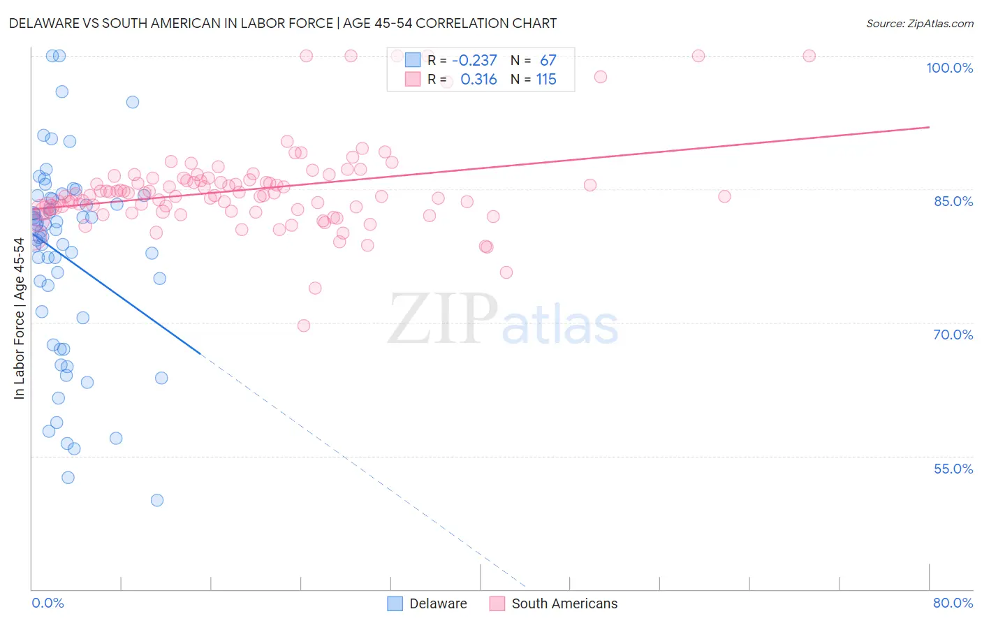 Delaware vs South American In Labor Force | Age 45-54