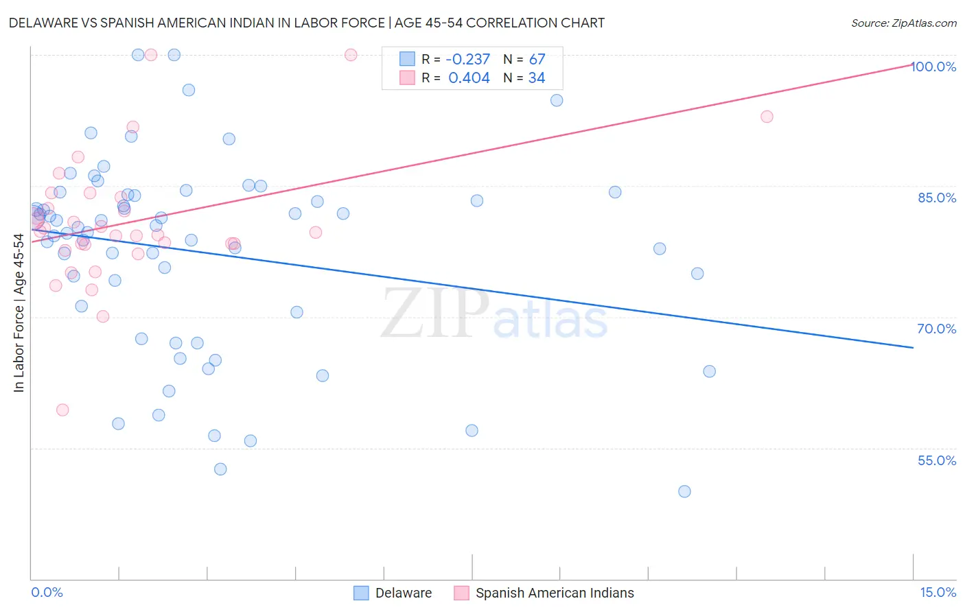 Delaware vs Spanish American Indian In Labor Force | Age 45-54