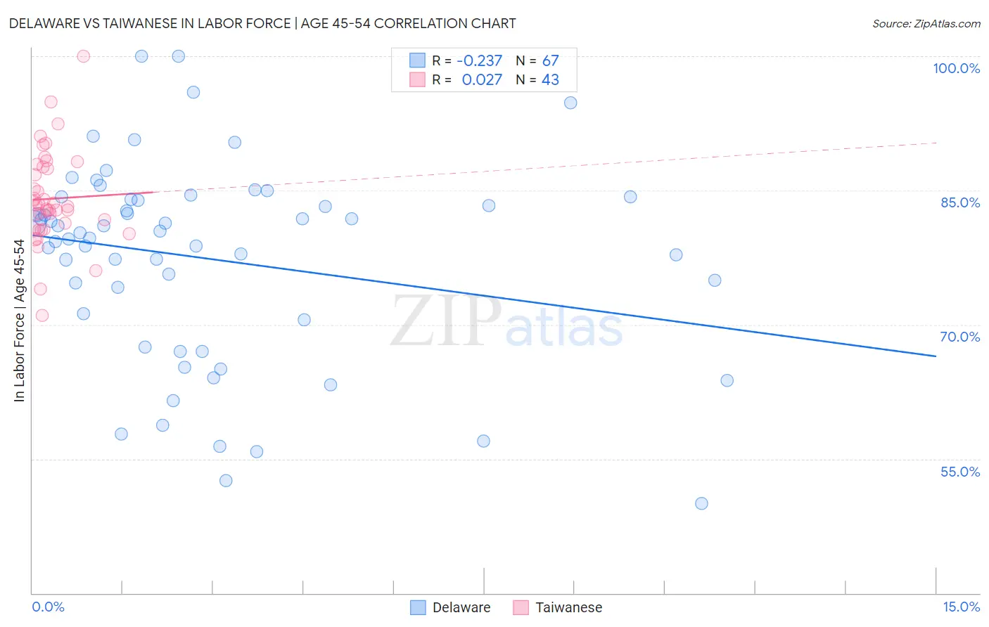 Delaware vs Taiwanese In Labor Force | Age 45-54