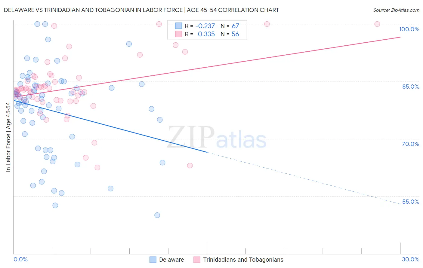 Delaware vs Trinidadian and Tobagonian In Labor Force | Age 45-54