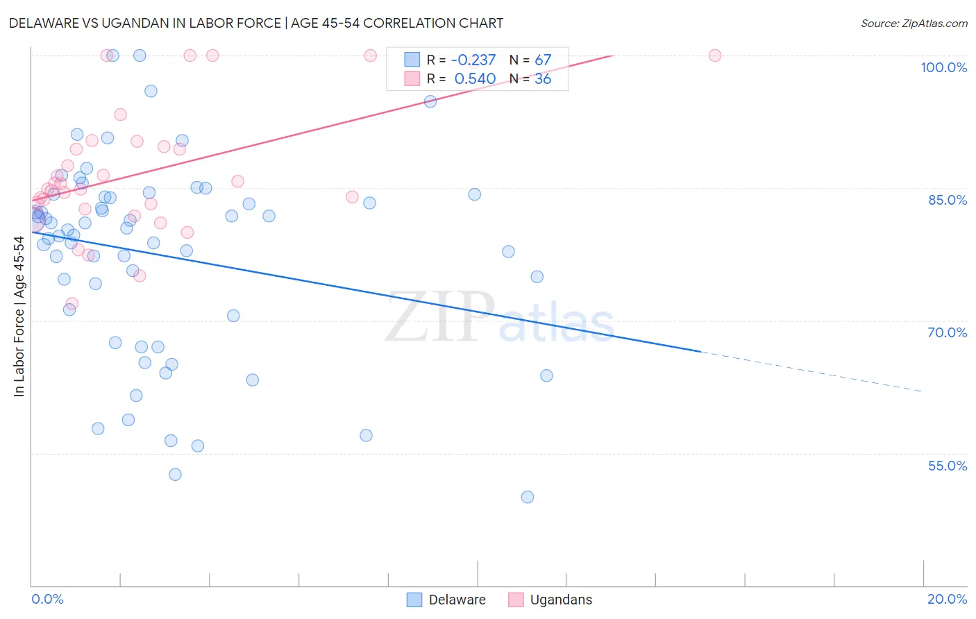 Delaware vs Ugandan In Labor Force | Age 45-54