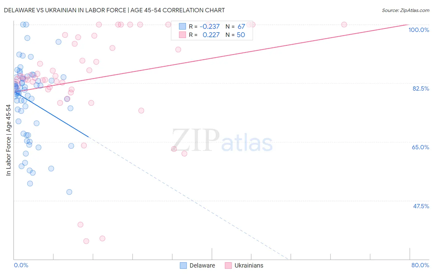 Delaware vs Ukrainian In Labor Force | Age 45-54