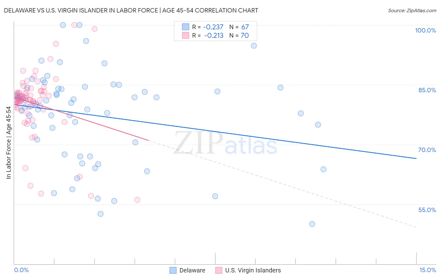 Delaware vs U.S. Virgin Islander In Labor Force | Age 45-54