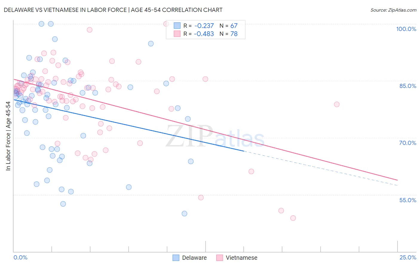 Delaware vs Vietnamese In Labor Force | Age 45-54