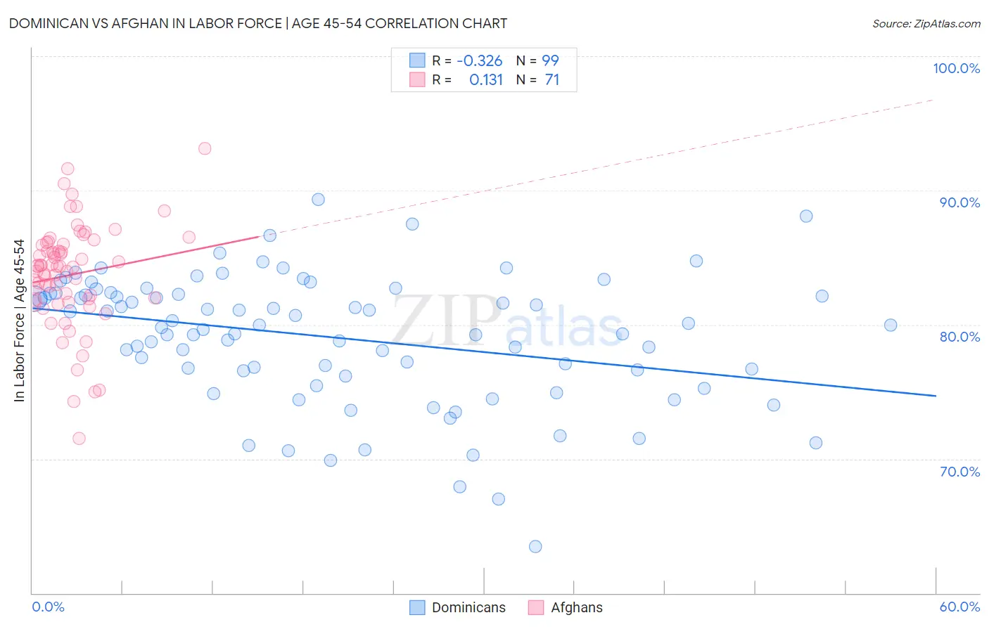 Dominican vs Afghan In Labor Force | Age 45-54