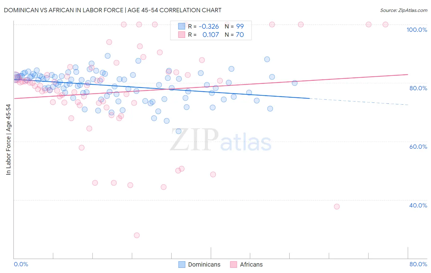 Dominican vs African In Labor Force | Age 45-54