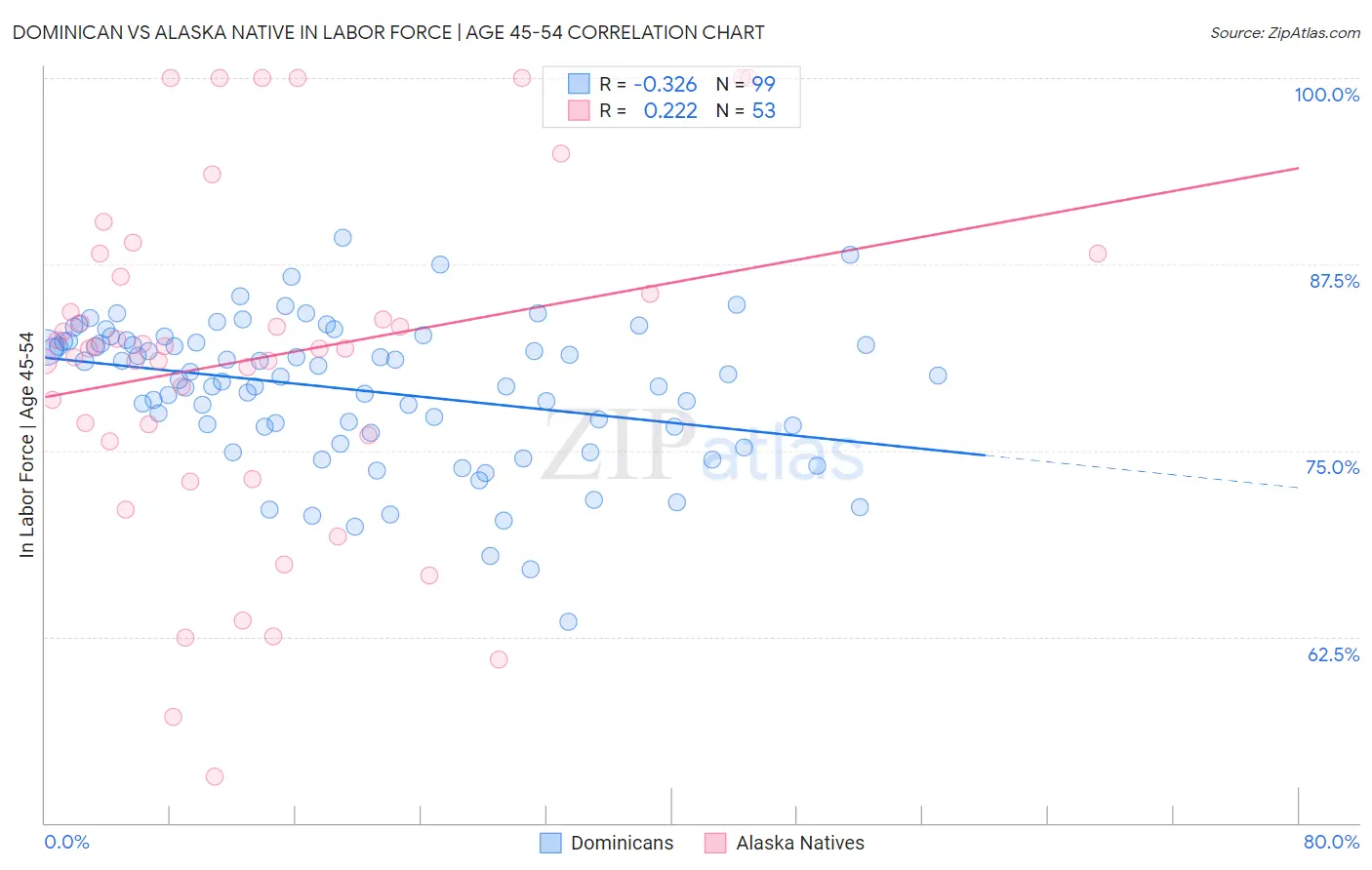 Dominican vs Alaska Native In Labor Force | Age 45-54