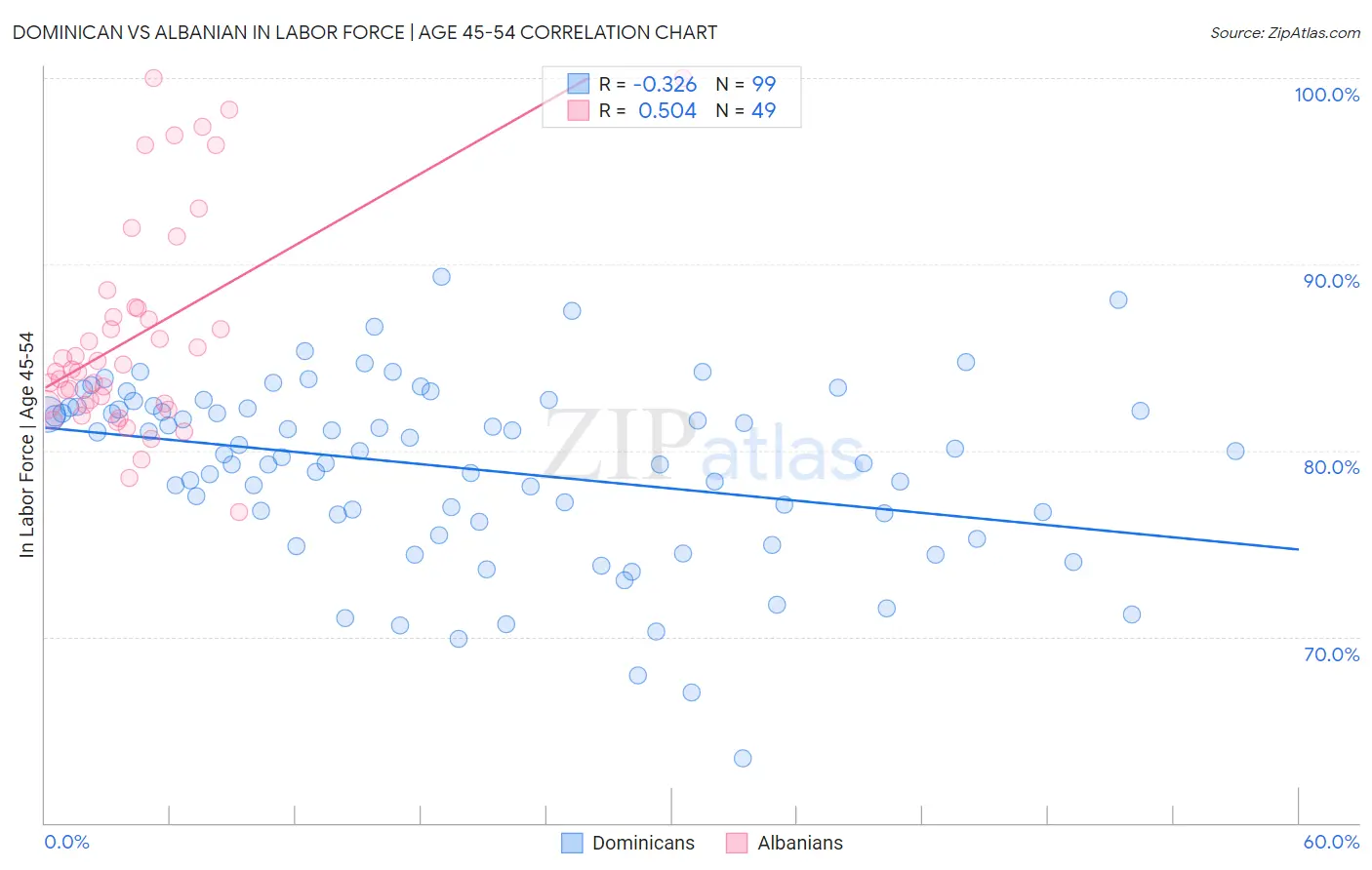 Dominican vs Albanian In Labor Force | Age 45-54