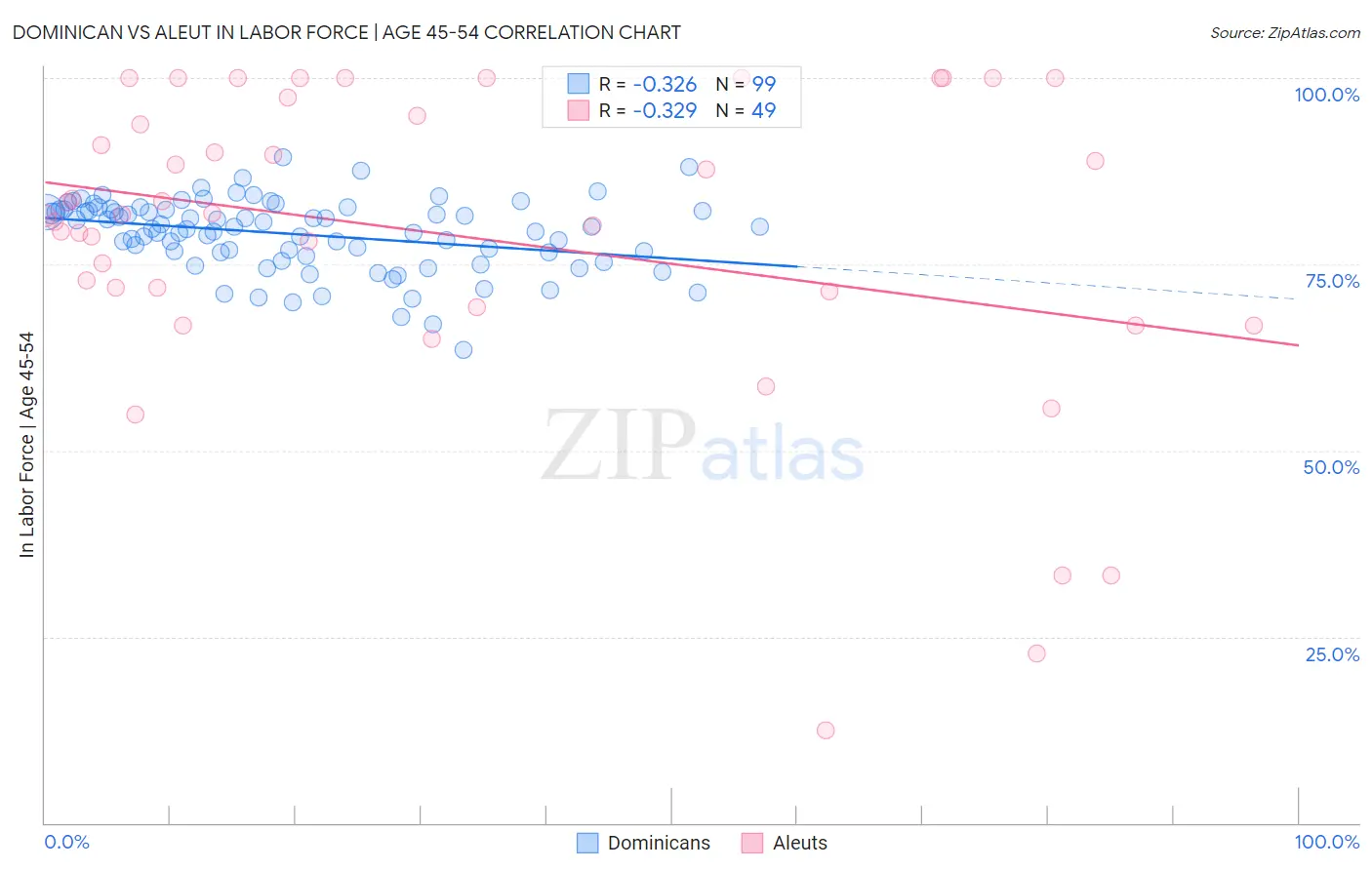Dominican vs Aleut In Labor Force | Age 45-54