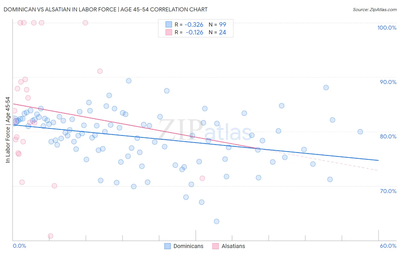 Dominican vs Alsatian In Labor Force | Age 45-54