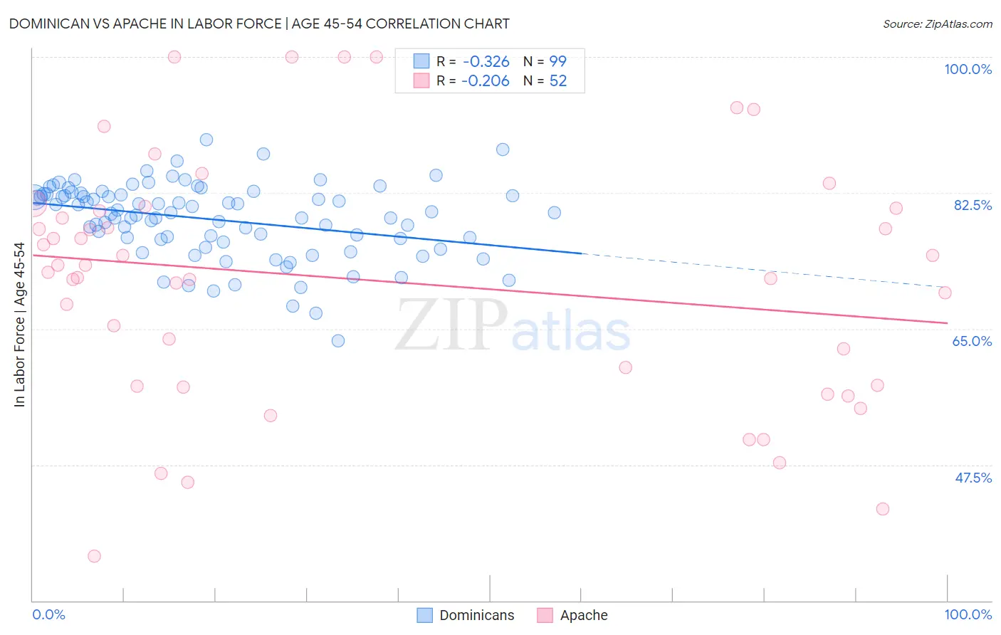 Dominican vs Apache In Labor Force | Age 45-54