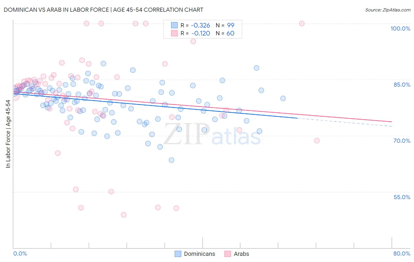 Dominican vs Arab In Labor Force | Age 45-54