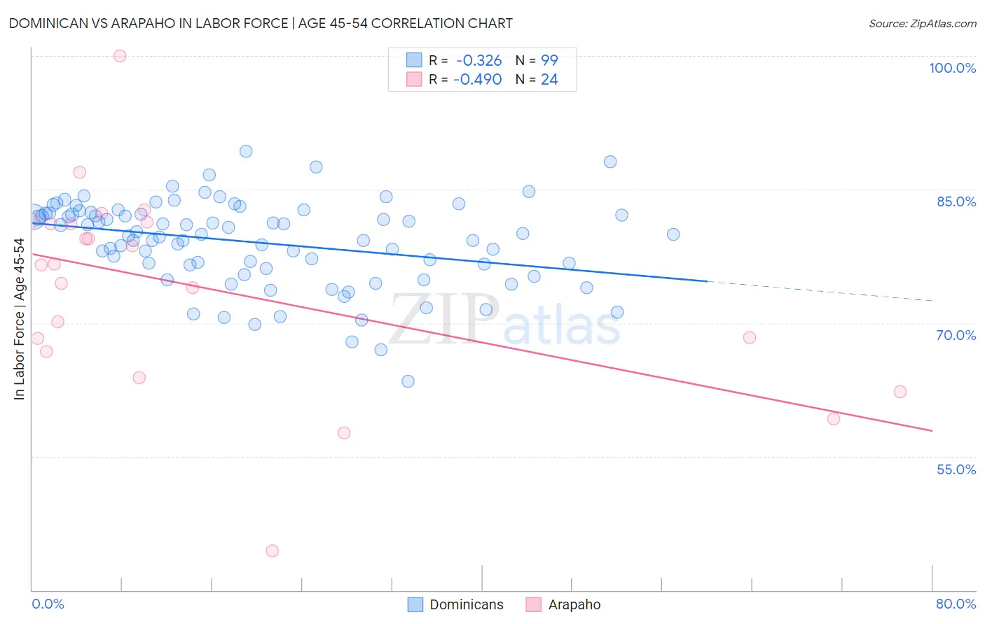 Dominican vs Arapaho In Labor Force | Age 45-54