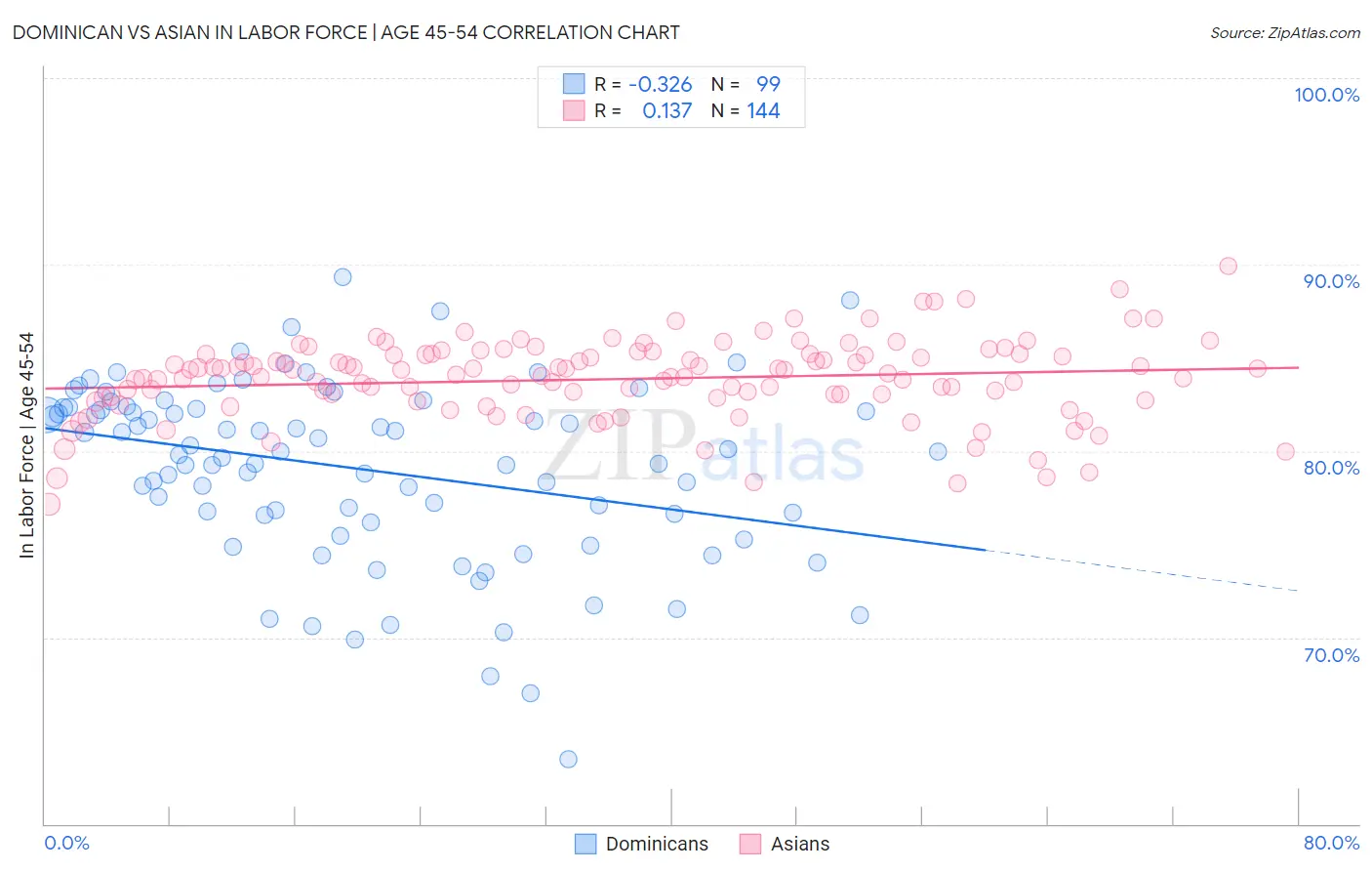 Dominican vs Asian In Labor Force | Age 45-54
